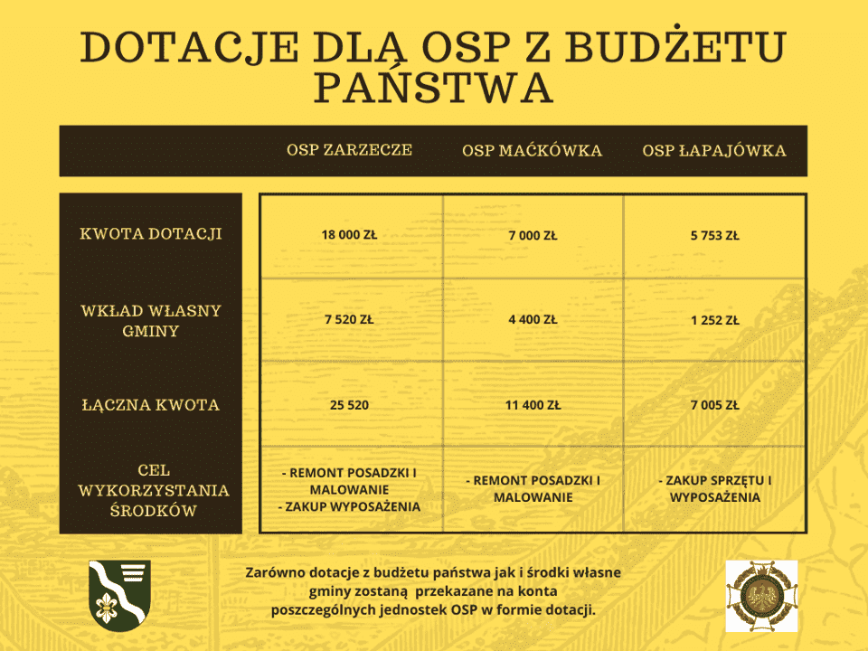 dotacje-z-budzetu-panstwa-dla-osp-zarzecze-osp-mackowka-osp-lapajowka